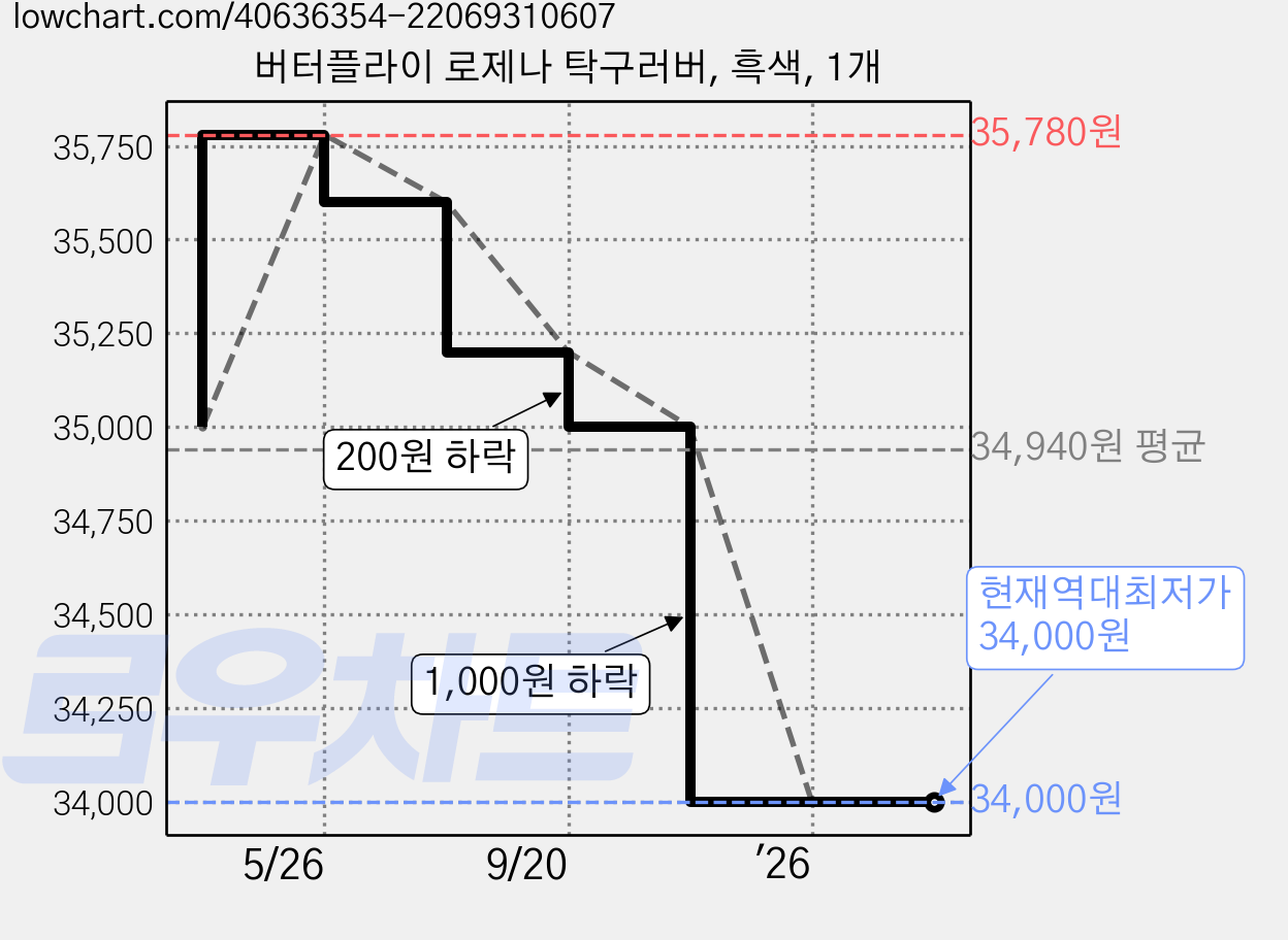 버터플라이 로제나 탁구러버, 흑색, 1개 가격 변동 차트, 현재가 34,000원, 역대최저가