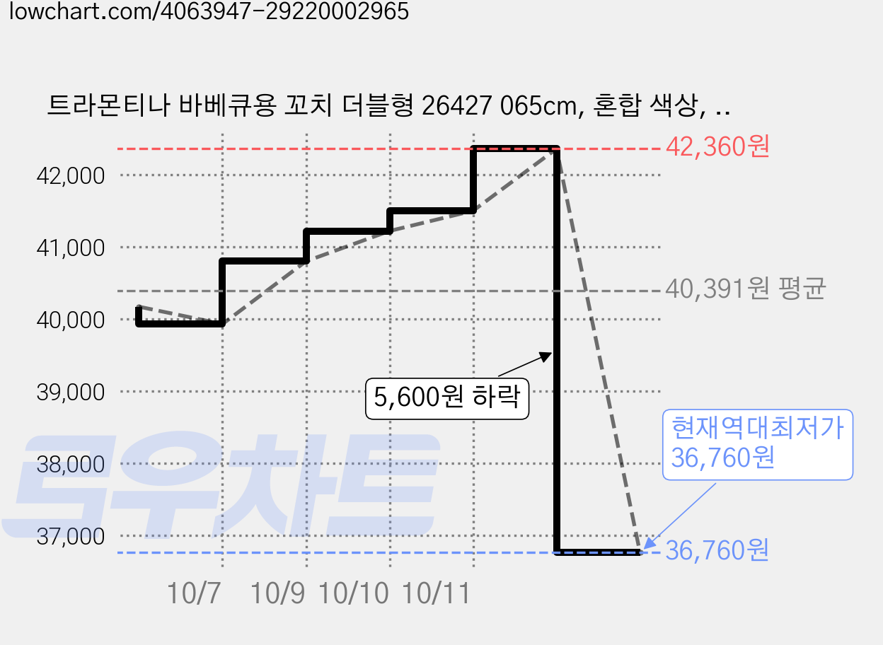트라몬티나 바베큐용 꼬치 더블형 26427 065cm, 혼합 색상, 2개 가격 변동 차트, 현재가 36,760원, 역대최저가
