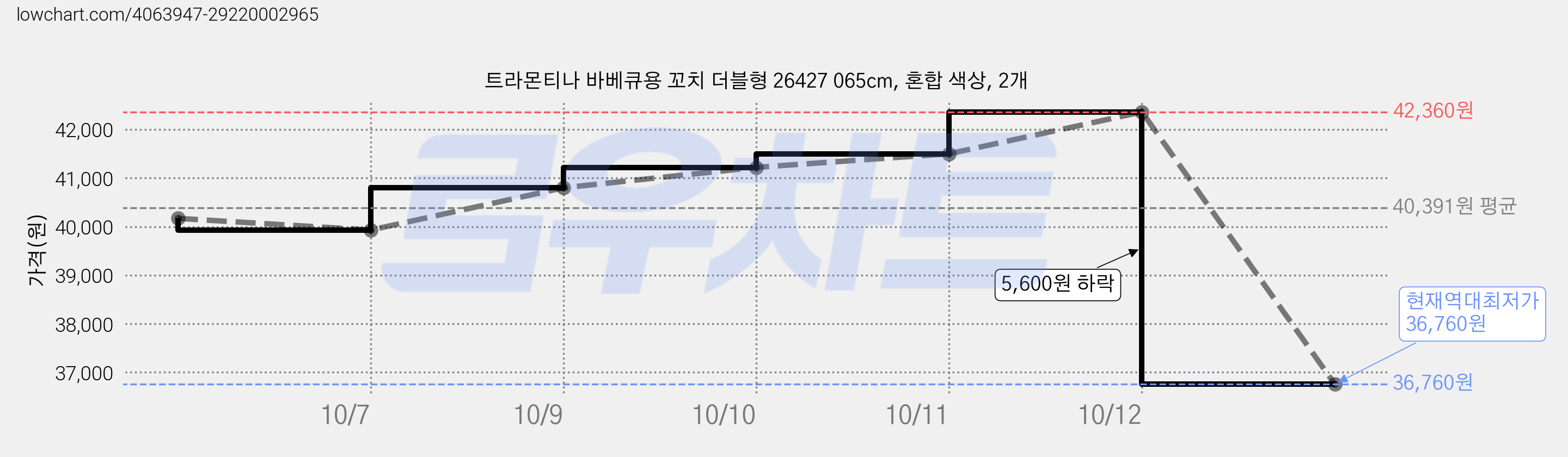 트라몬티나 바베큐용 꼬치 더블형 26427 065cm, 혼합 색상, 2개 가격 변동 차트, 현재가 36,760원, 역대최저가