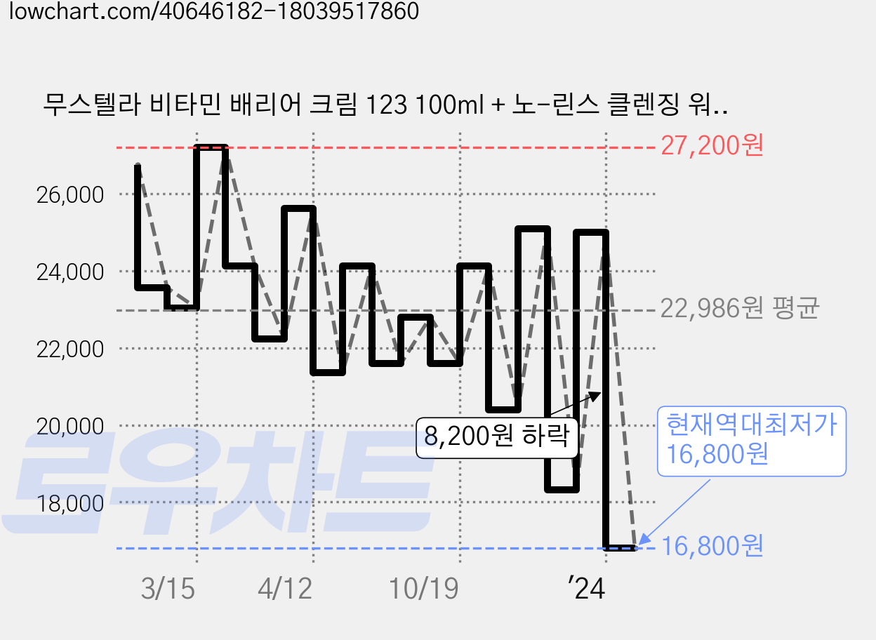 무스텔라 비타민 배리어 크림 123 100ml + 노-린스 클렌징 워터 50ml 세트, 2세트 가격 변동 차트, 현재가 16,800원, 역대최저가