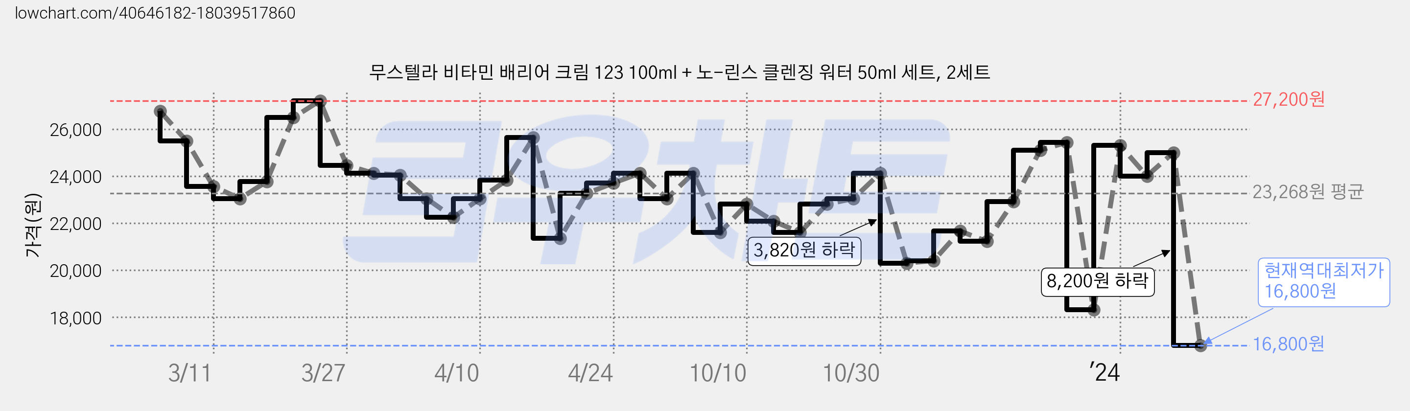 무스텔라 비타민 배리어 크림 123 100ml + 노-린스 클렌징 워터 50ml 세트, 2세트 가격 변동 차트, 현재가 16,800원, 역대최저가