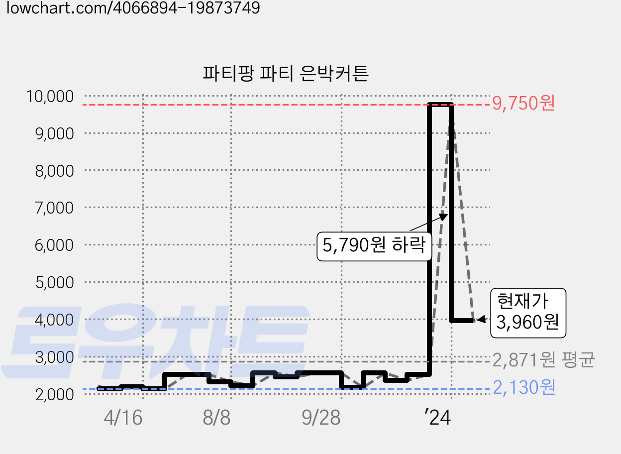 파티팡 파티 은박커튼 가격 변동 차트, 현재가 3,960원, 관측 최저가 2,130원