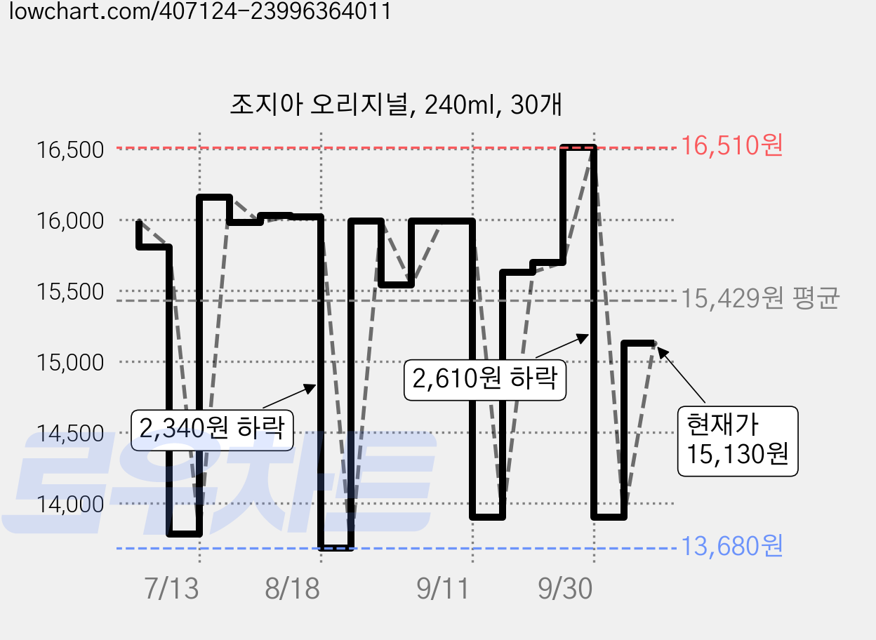 조지아 오리지널, 240ml, 30개 가격 변동 차트, 현재가 15,130원, 관측 최저가 13,680원