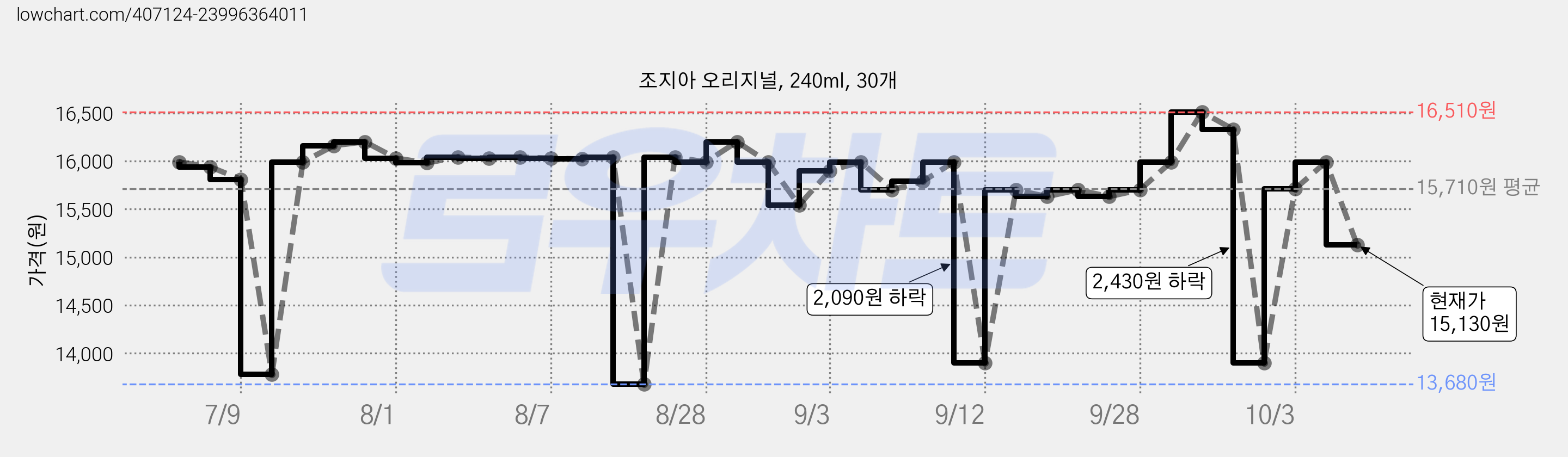 조지아 오리지널, 240ml, 30개 가격 변동 차트, 현재가 15,130원, 관측 최저가 13,680원