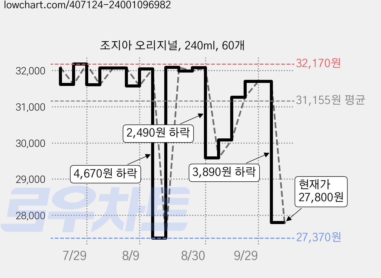 조지아 오리지널, 240ml, 60개 가격 변동 차트, 현재가 27,800원, 관측 최저가 27,370원