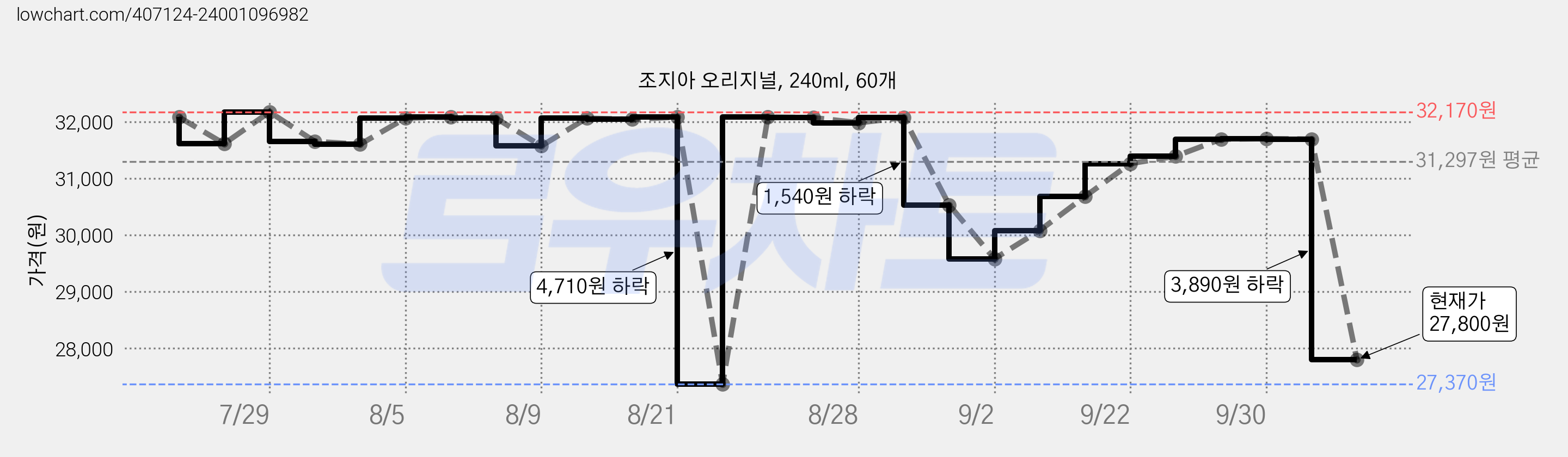 조지아 오리지널, 240ml, 60개 가격 변동 차트, 현재가 27,800원, 관측 최저가 27,370원