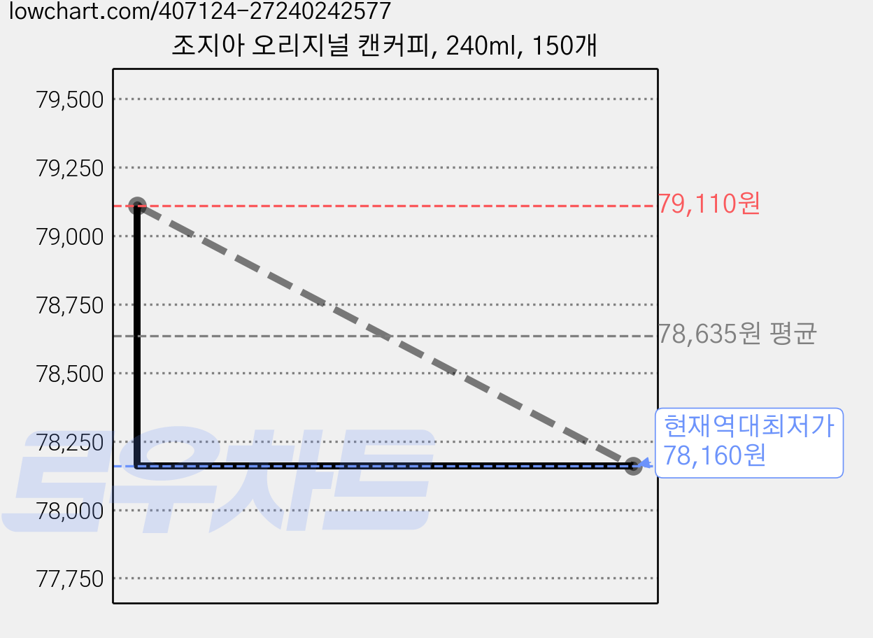 조지아 오리지널 캔커피, 240ml, 150개 가격 변동 차트, 현재가 78,300원, 역대최저가