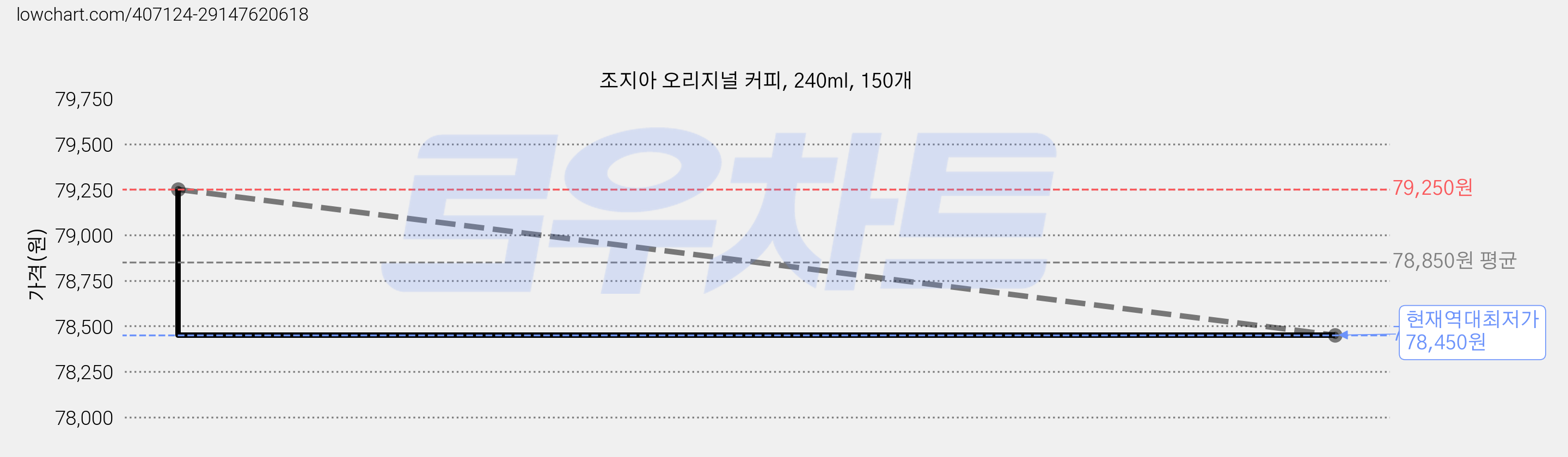 조지아 오리지널 커피, 240ml, 150개 가격 변동 차트, 현재가 78,450원, 역대최저가