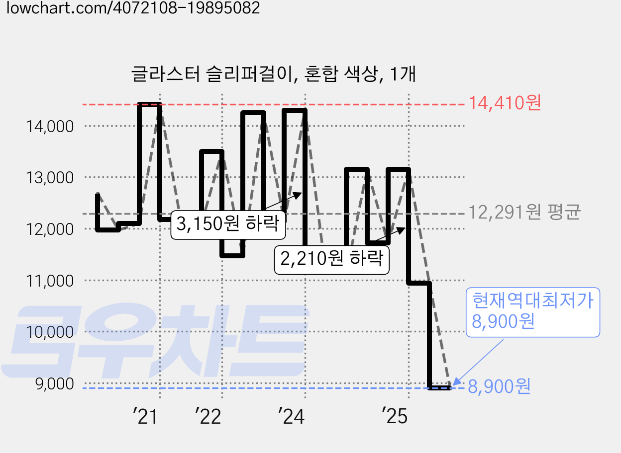 글라스터 슬리퍼걸이, 혼합 색상, 1개 가격 변동 차트, 현재가 8,900원, 역대최저가
