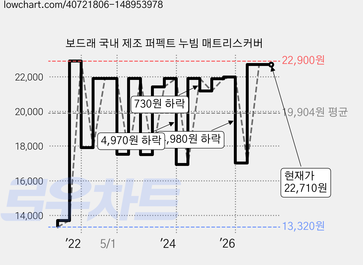 보드래 국내 제조 퍼펙트 누빔 매트리스커버 가격 변동 차트, 현재가 22,710원, 관측 최저가 12,980원