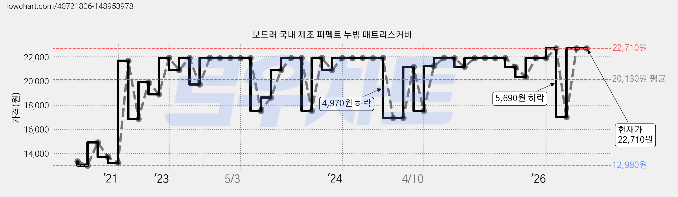 보드래 국내 제조 퍼펙트 누빔 매트리스커버 가격 변동 차트, 현재가 22,710원, 관측 최저가 12,980원