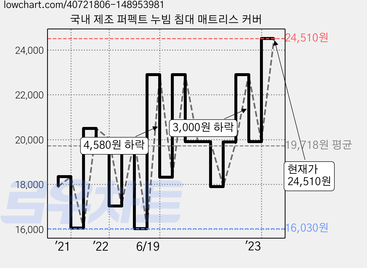 국내 제조 퍼펙트 누빔 침대 매트리스 커버 가격 변동 차트, 현재가 24,510원, 관측 최저가 16,030원