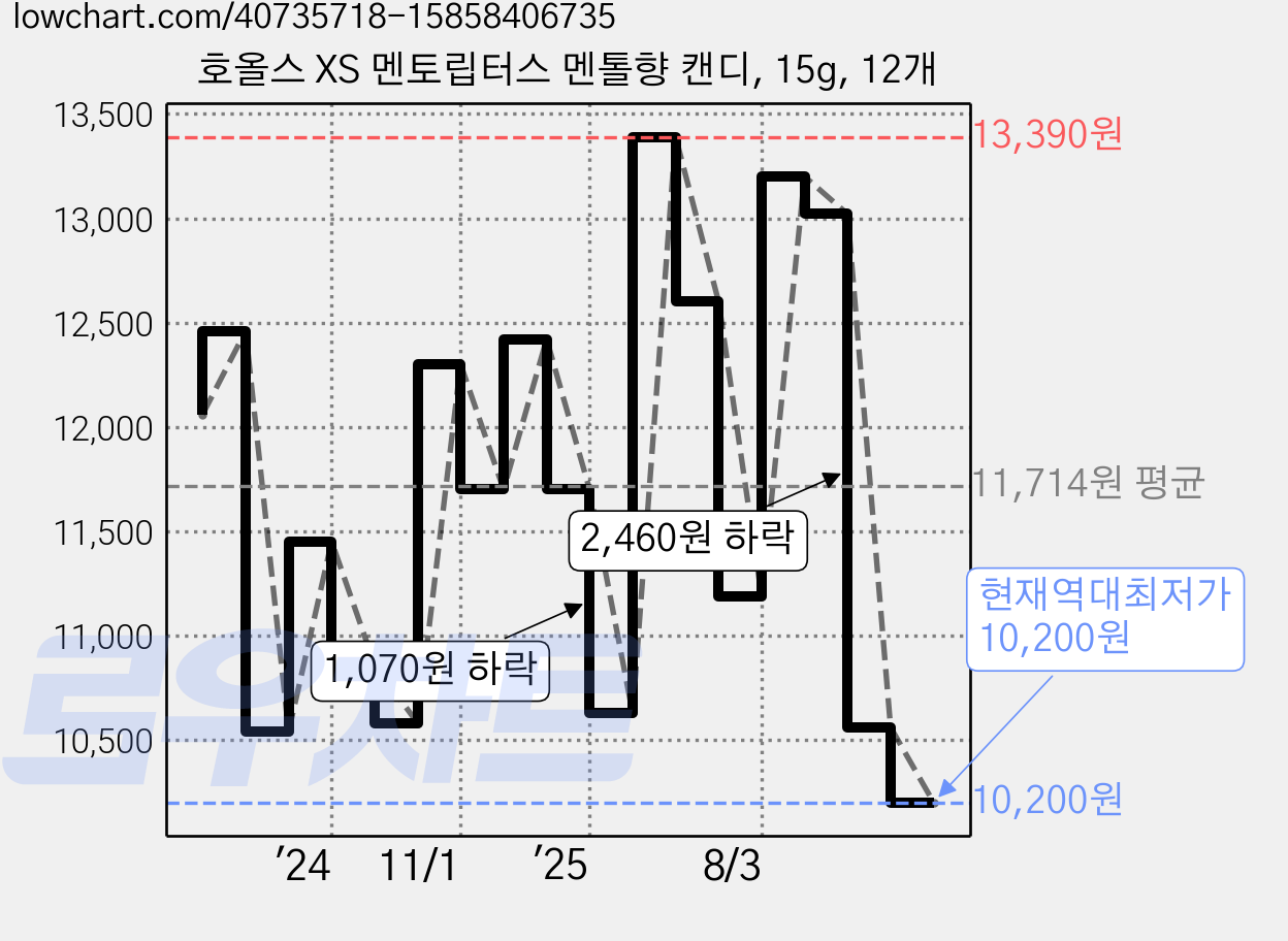 호올스 XS 멘토립터스 멘톨향 캔디, 15g, 12개 가격 변동 차트, 현재가 10,200원, 역대최저가