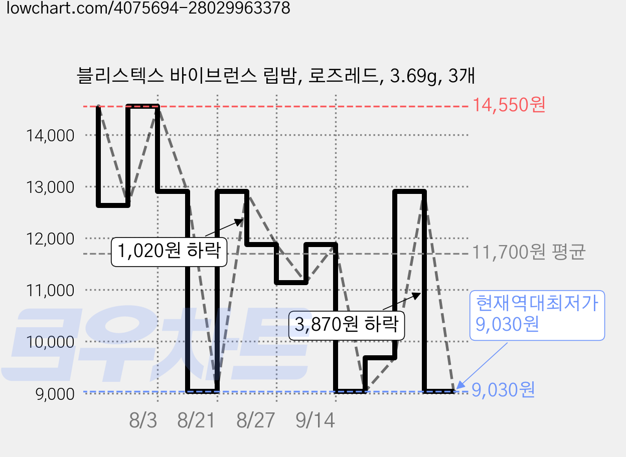 블리스텍스 바이브런스 립밤, 로즈레드, 3.69g, 3개 가격 변동 차트, 현재가 9,030원, 역대최저가