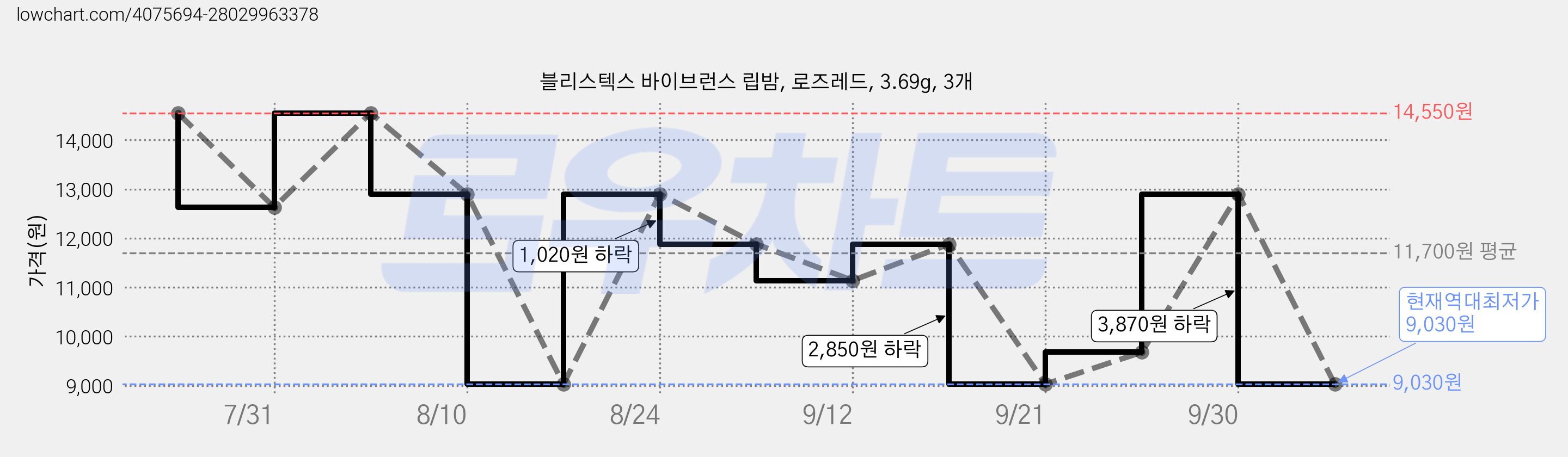 블리스텍스 바이브런스 립밤, 로즈레드, 3.69g, 3개 가격 변동 차트, 현재가 9,030원, 역대최저가