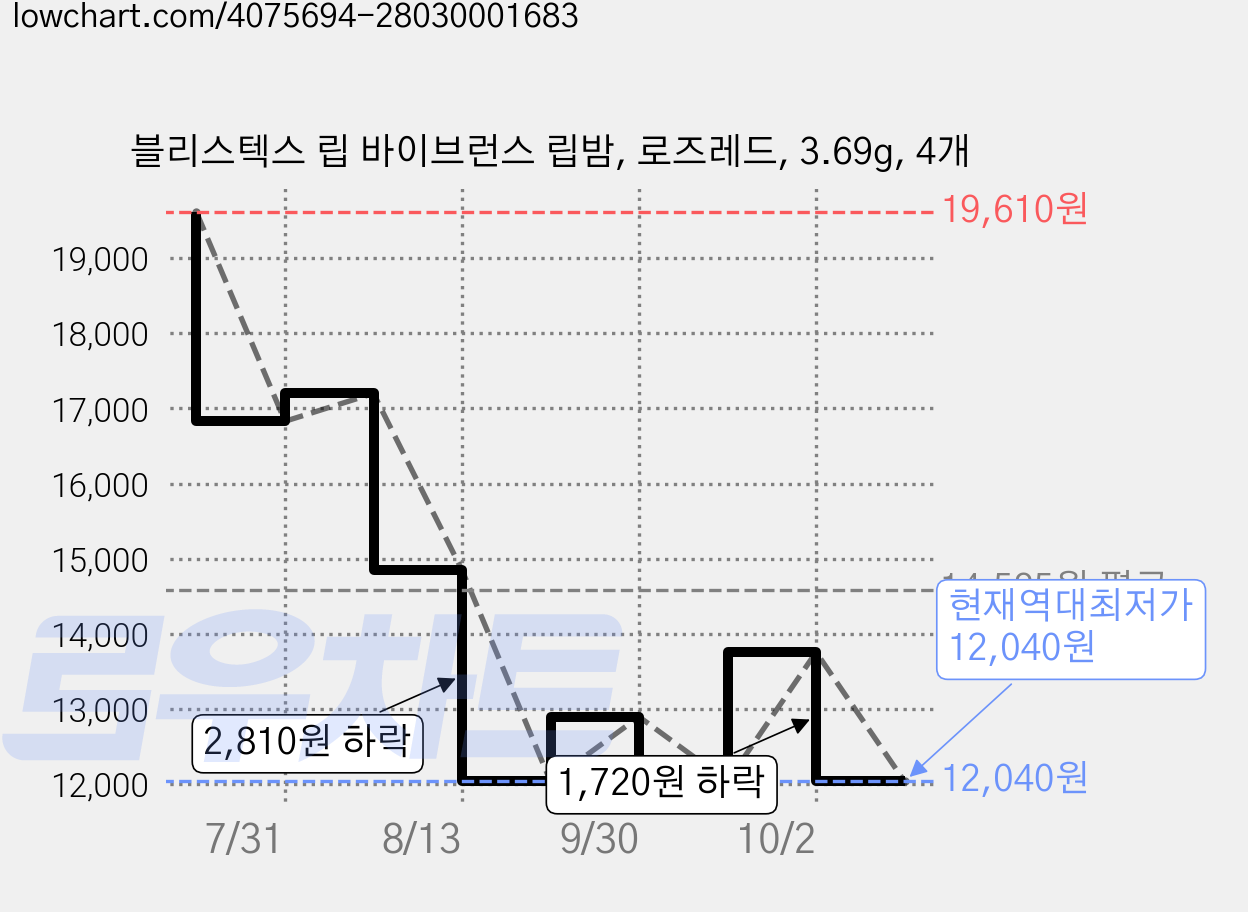 블리스텍스 립 바이브런스 립밤, 로즈레드, 3.69g, 4개 가격 변동 차트, 현재가 12,040원, 역대최저가