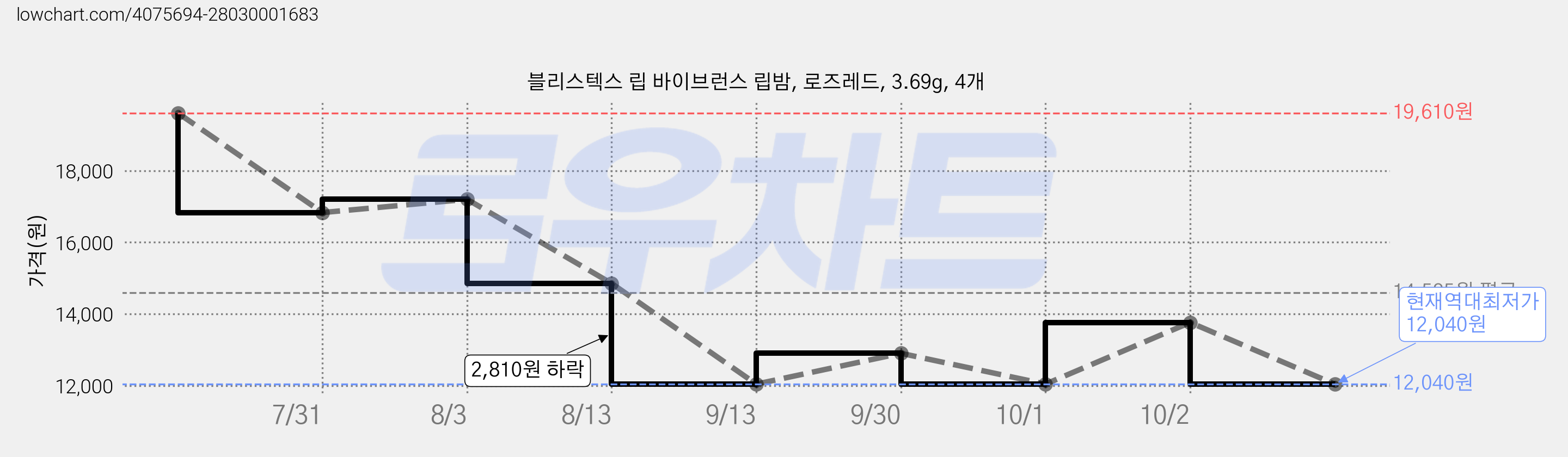 블리스텍스 립 바이브런스 립밤, 로즈레드, 3.69g, 4개 가격 변동 차트, 현재가 12,040원, 역대최저가
