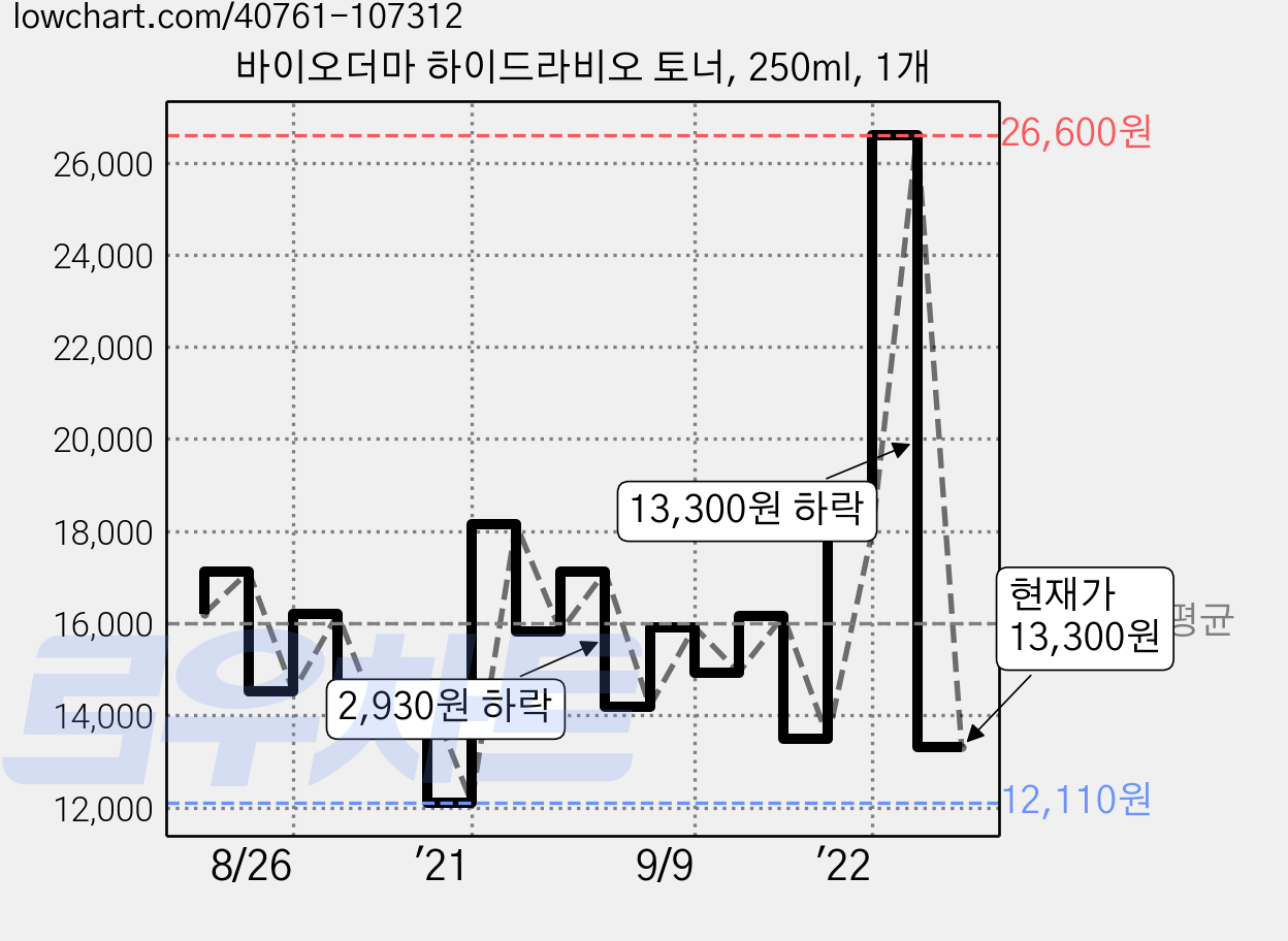바이오더마 하이드라비오 토너, 250ml, 1개 가격 변동 차트, 현재가 13,300원, 관측 최저가 10,750원