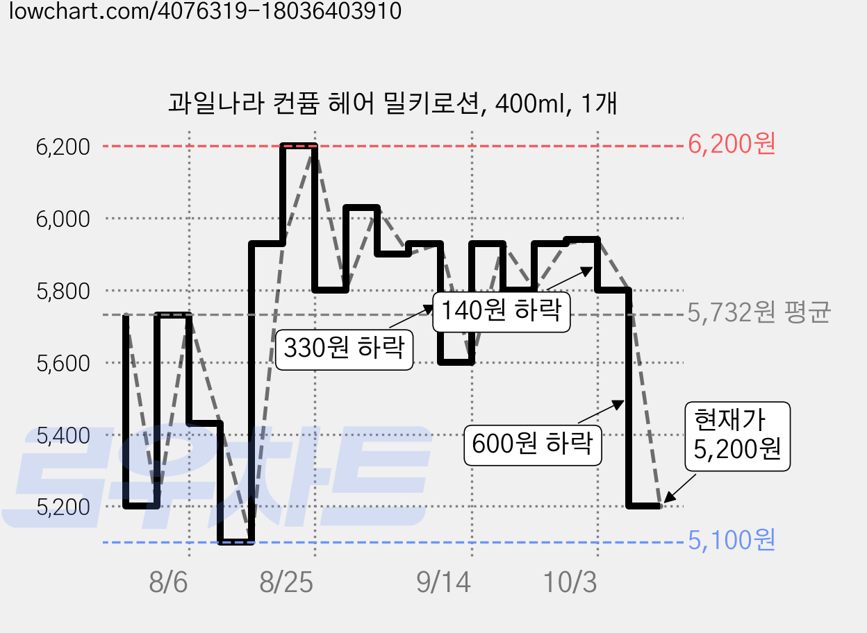 과일나라 컨퓸 헤어 밀키로션, 400ml, 1개 가격 변동 차트, 현재가 5,800원, 관측 최저가 4,800원