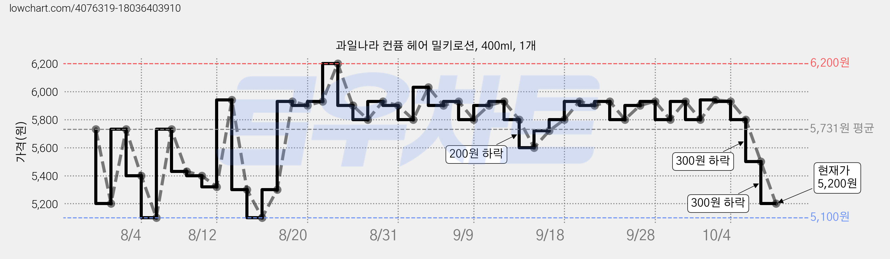 과일나라 컨퓸 헤어 밀키로션, 400ml, 1개 가격 변동 차트, 현재가 5,800원, 관측 최저가 4,800원