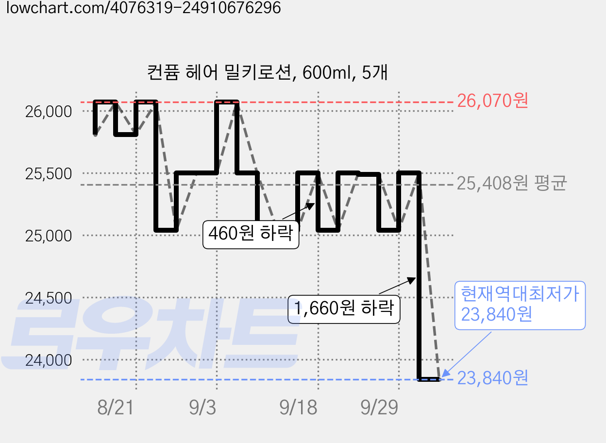 컨퓸 헤어 밀키로션, 600ml, 5개 가격 변동 차트, 현재가 23,840원, 역대최저가