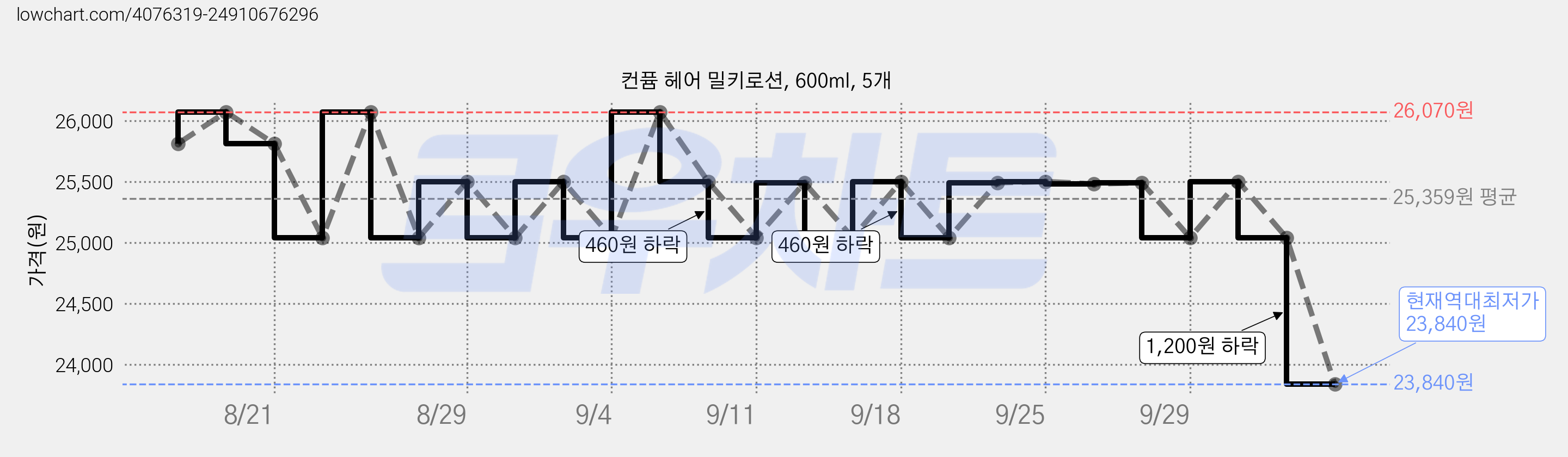 컨퓸 헤어 밀키로션, 600ml, 5개 가격 변동 차트, 현재가 23,840원, 역대최저가