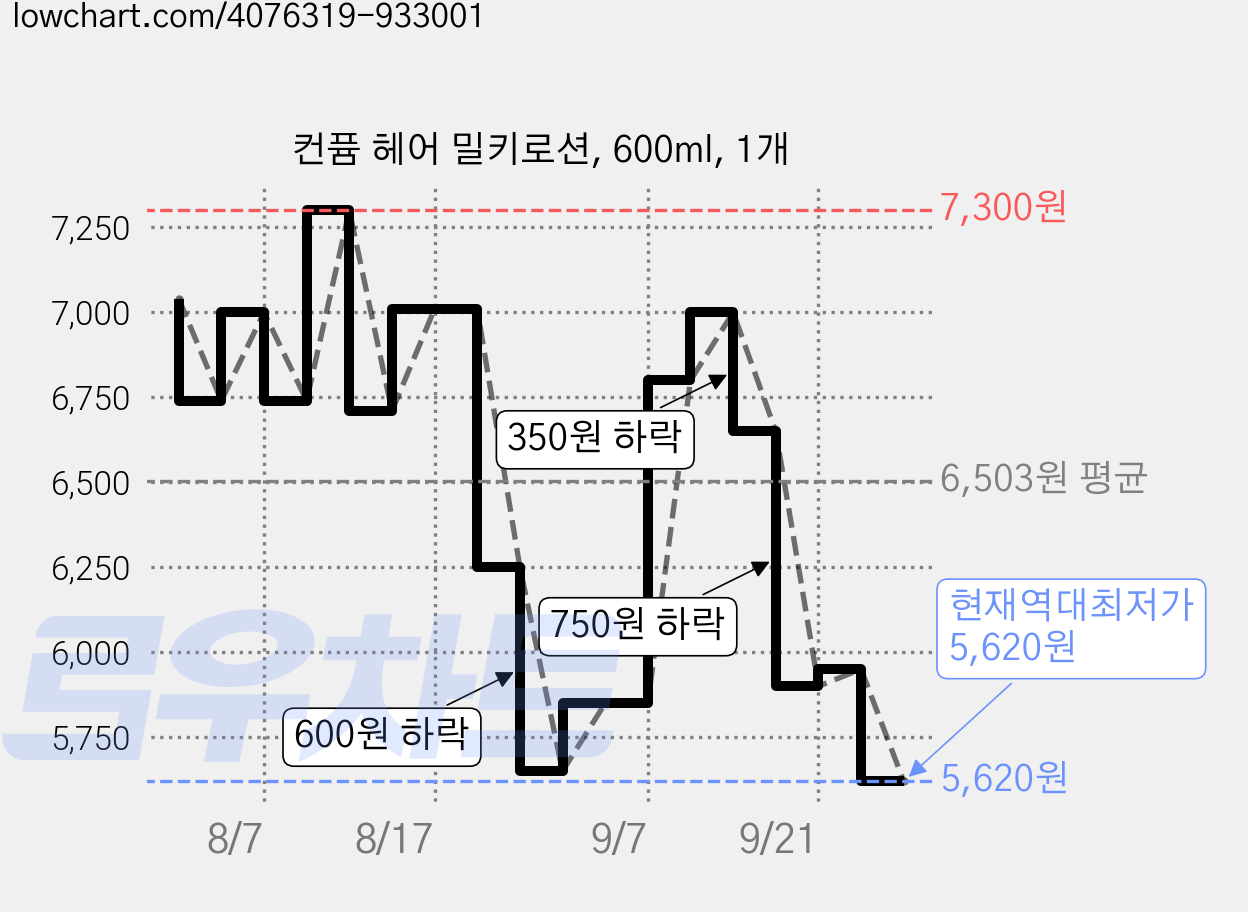 컨퓸 헤어 밀키로션, 600ml, 1개 가격 변동 차트, 현재가 5,620원, 역대최저가