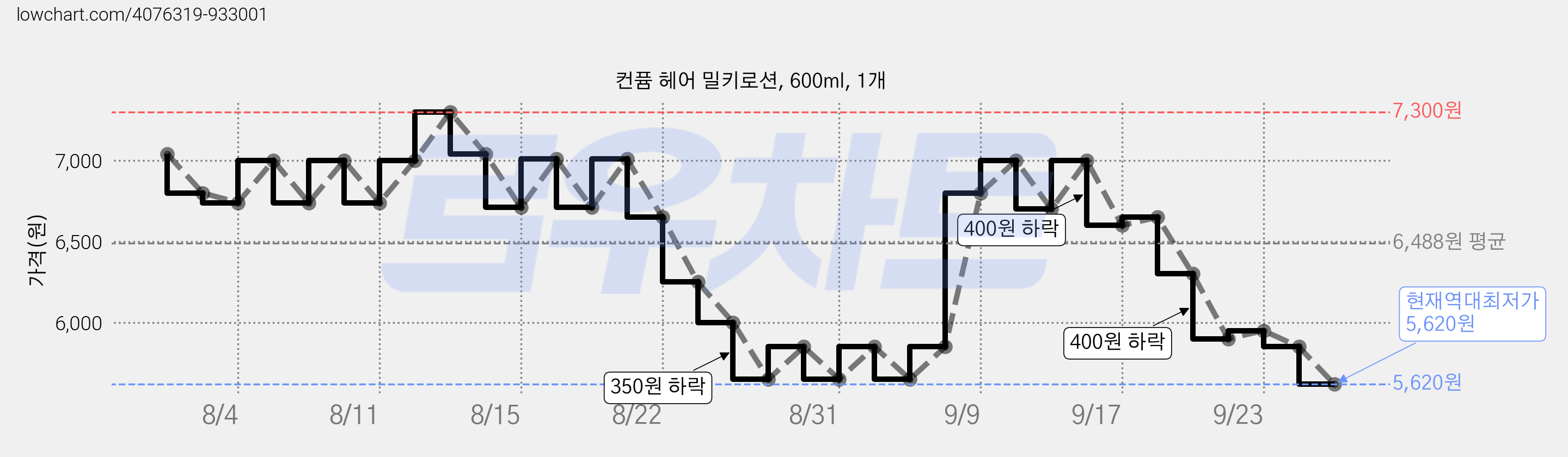 컨퓸 헤어 밀키로션, 600ml, 1개 가격 변동 차트, 현재가 5,620원, 역대최저가