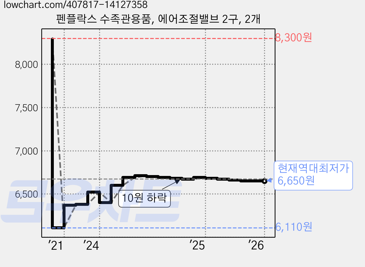펜플락스 수족관용품, 에어조절밸브 2구, 2개 가격 변동 차트, 현재가 6,650원, 역대최저가