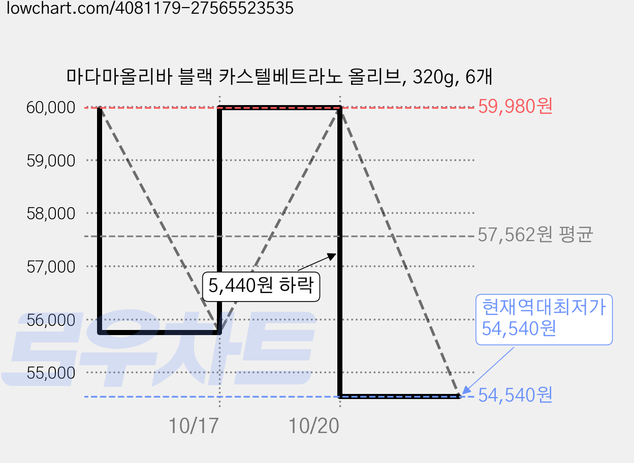 마다마올리바 블랙 카스텔베트라노 올리브, 320g, 6개 가격 변동 차트, 현재가 54,540원, 역대최저가