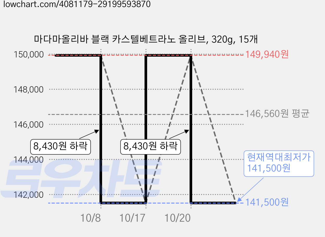 마다마올리바 블랙 카스텔베트라노 올리브, 320g, 15개 가격 변동 차트, 현재가 141,500원, 역대최저가