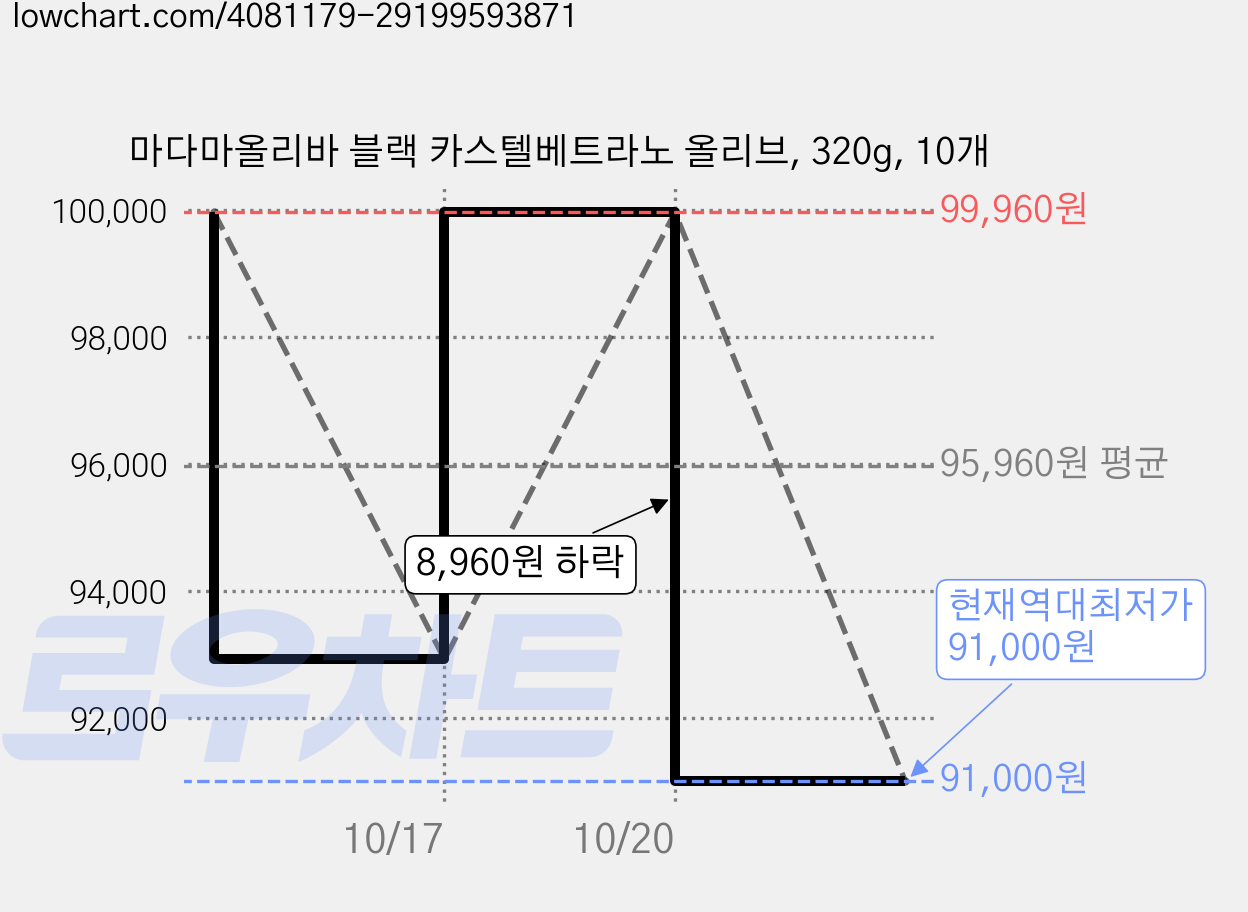 마다마올리바 블랙 카스텔베트라노 올리브, 320g, 10개 가격 변동 차트, 현재가 91,000원, 역대최저가