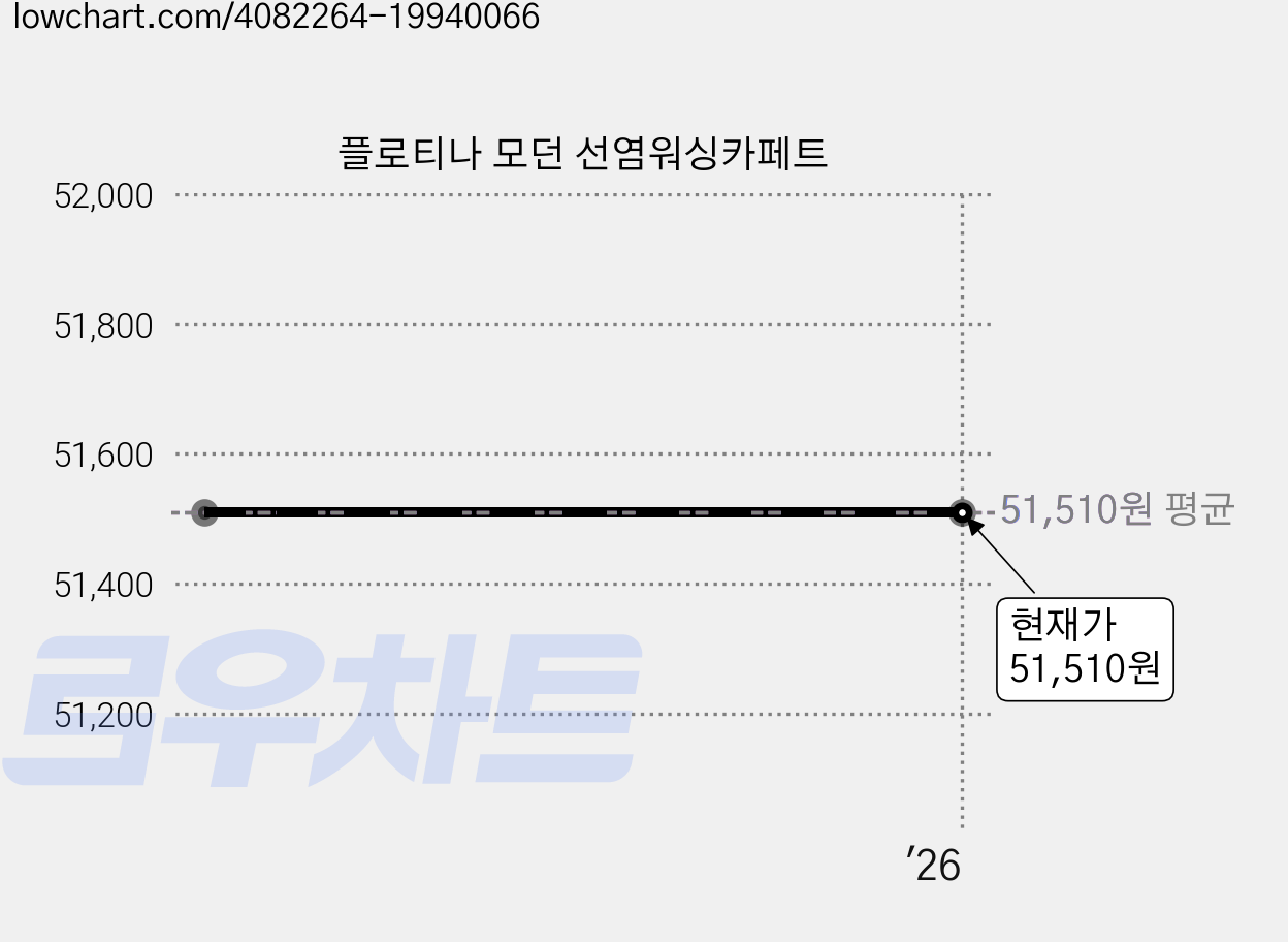 플로티나 모던 선염워싱카페트 가격 변동 차트, 현재가 51,510원