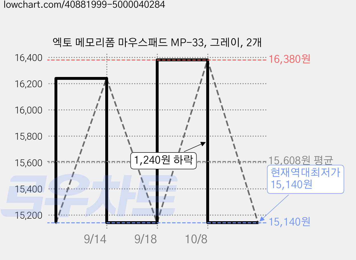 엑토 메모리폼 마우스패드 MP-33, 그레이, 2개 가격 변동 차트, 현재가 15,140원, 역대최저가