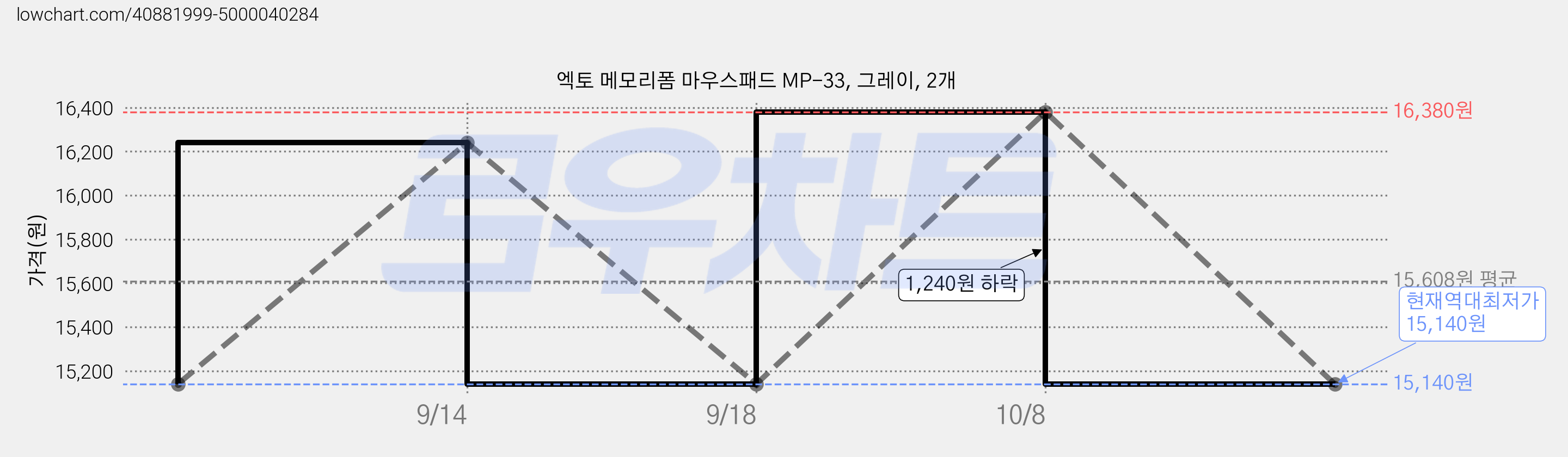 엑토 메모리폼 마우스패드 MP-33, 그레이, 2개 가격 변동 차트, 현재가 15,140원, 역대최저가