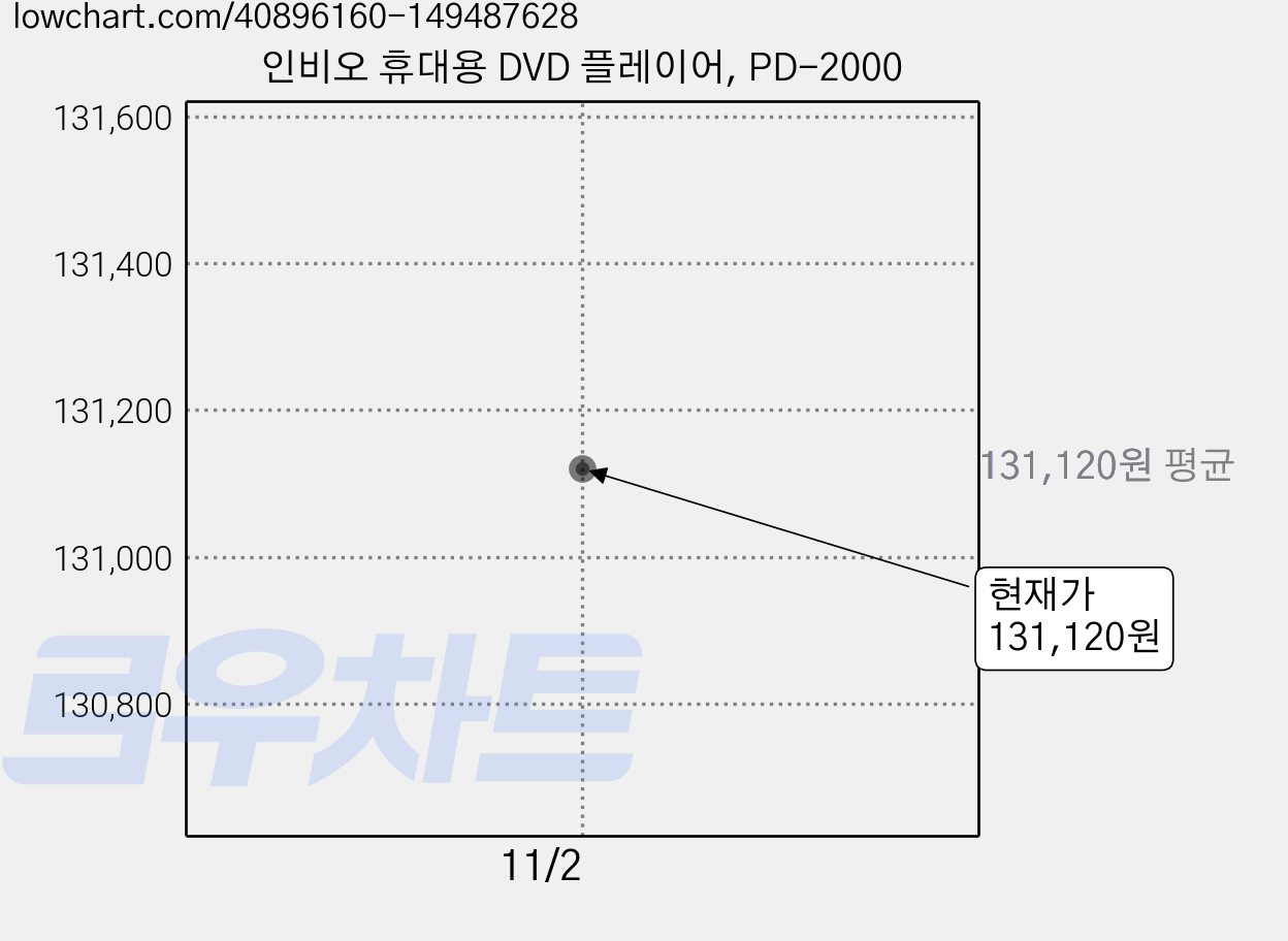 인비오 휴대용 DVD 플레이어, PD-2000 가격 변동 차트, 현재가 131,120원