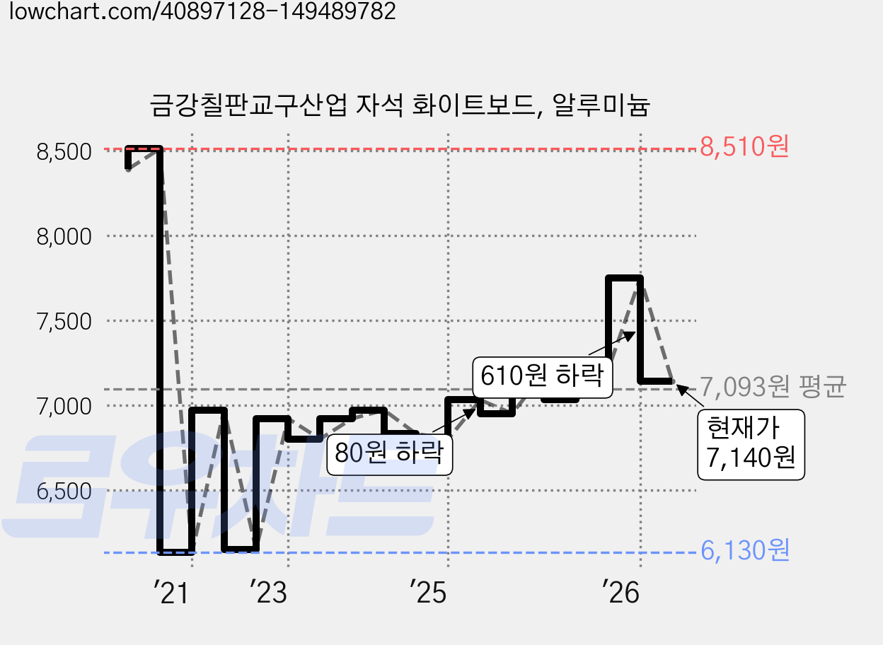 금강칠판교구산업 자석 화이트보드, 알루미늄 가격 변동 차트, 현재가 7,140원, 관측 최저가 6,130원