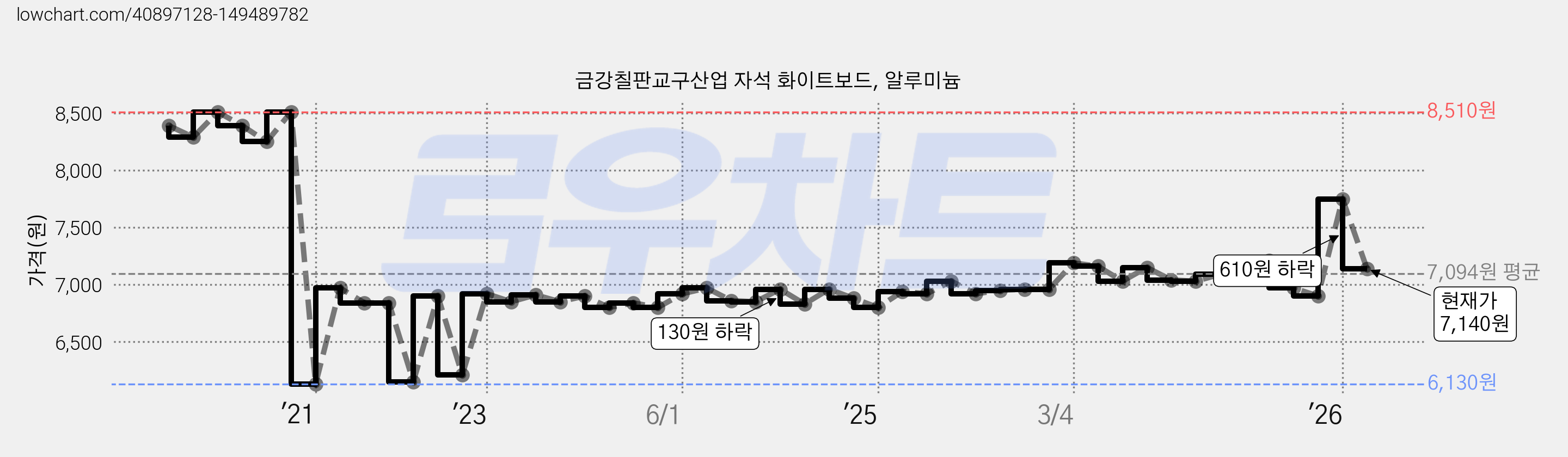 금강칠판교구산업 자석 화이트보드, 알루미늄 가격 변동 차트, 현재가 7,140원, 관측 최저가 6,130원