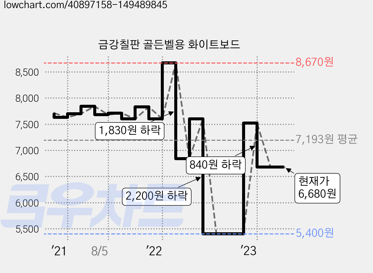 금강칠판 골든벨용 화이트보드 가격 변동 차트, 현재가 6,680원, 관측 최저가 5,400원