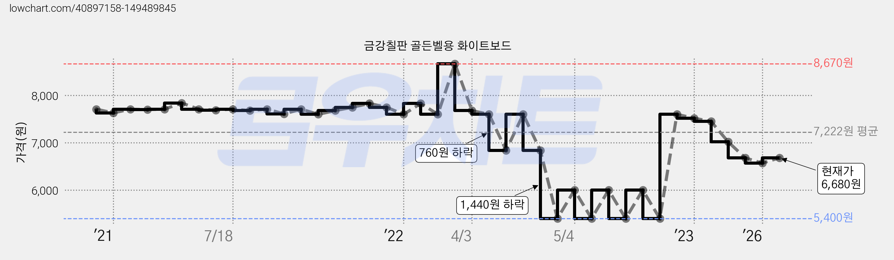 금강칠판 골든벨용 화이트보드 가격 변동 차트, 현재가 6,680원, 관측 최저가 5,400원
