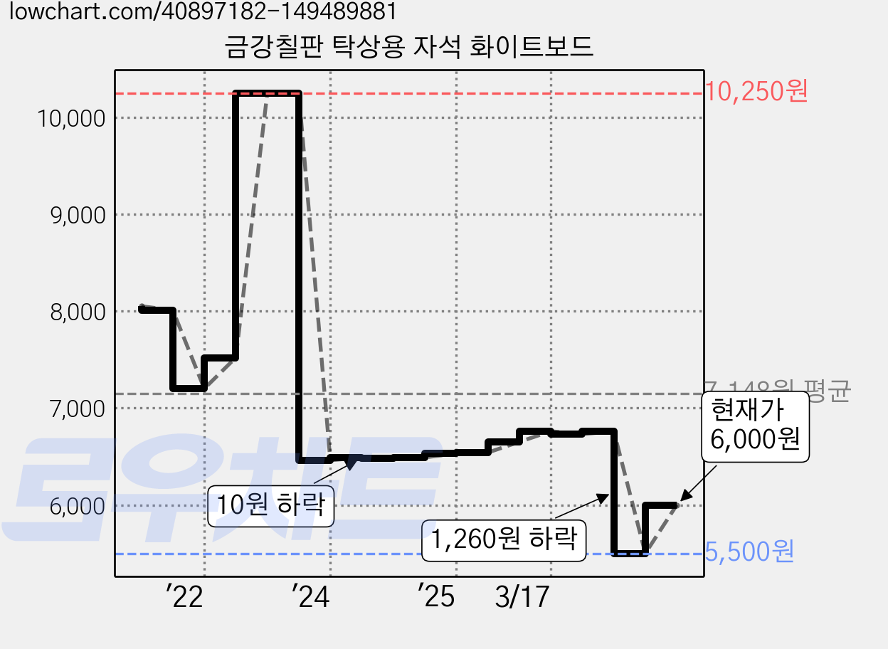 금강칠판 탁상용 자석 화이트보드 가격 변동 차트, 현재가 6,000원, 관측 최저가 5,500원