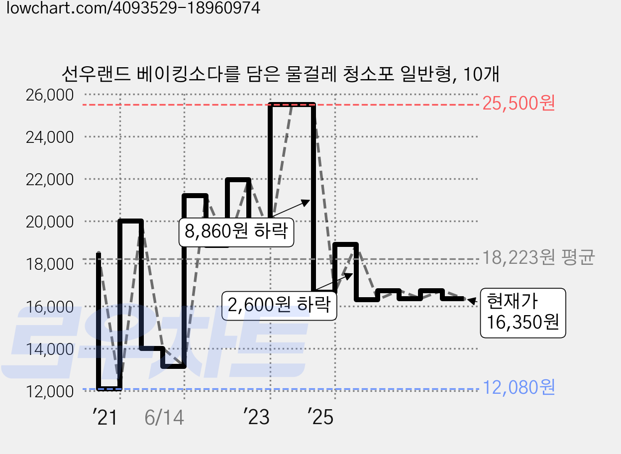 선우랜드 베이킹소다를 담은 물걸레 청소포 일반형, 10개 가격 변동 차트, 현재가 16,350원, 관측 최저가 12,080원