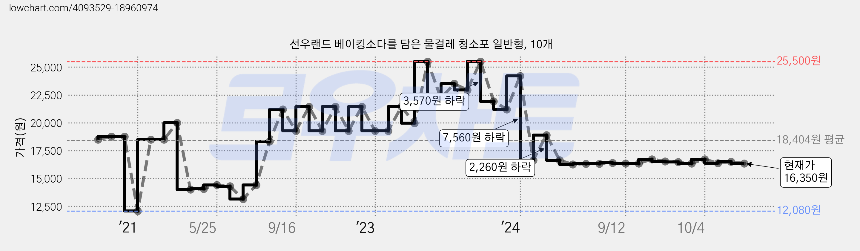 선우랜드 베이킹소다를 담은 물걸레 청소포 일반형, 10개 가격 변동 차트, 현재가 16,350원, 관측 최저가 12,080원