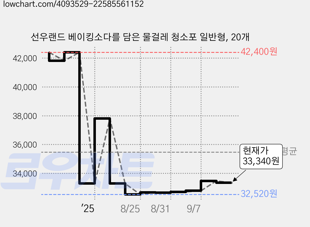 선우랜드 베이킹소다를 담은 물걸레 청소포 일반형, 20개 가격 변동 차트, 현재가 33,080원, 관측 최저가 32,520원