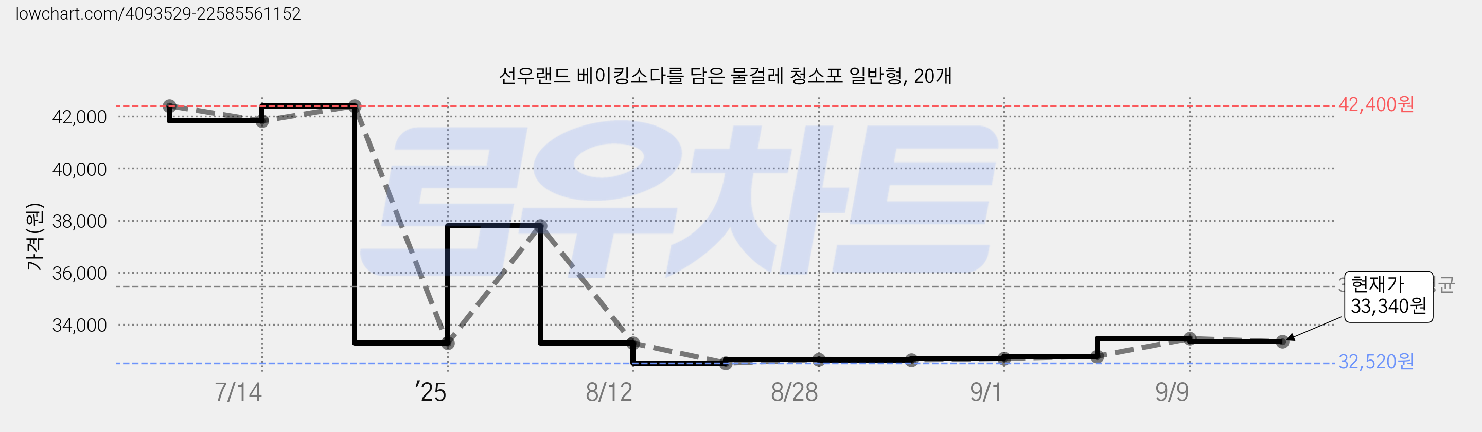 선우랜드 베이킹소다를 담은 물걸레 청소포 일반형, 20개 가격 변동 차트, 현재가 33,080원, 관측 최저가 32,520원