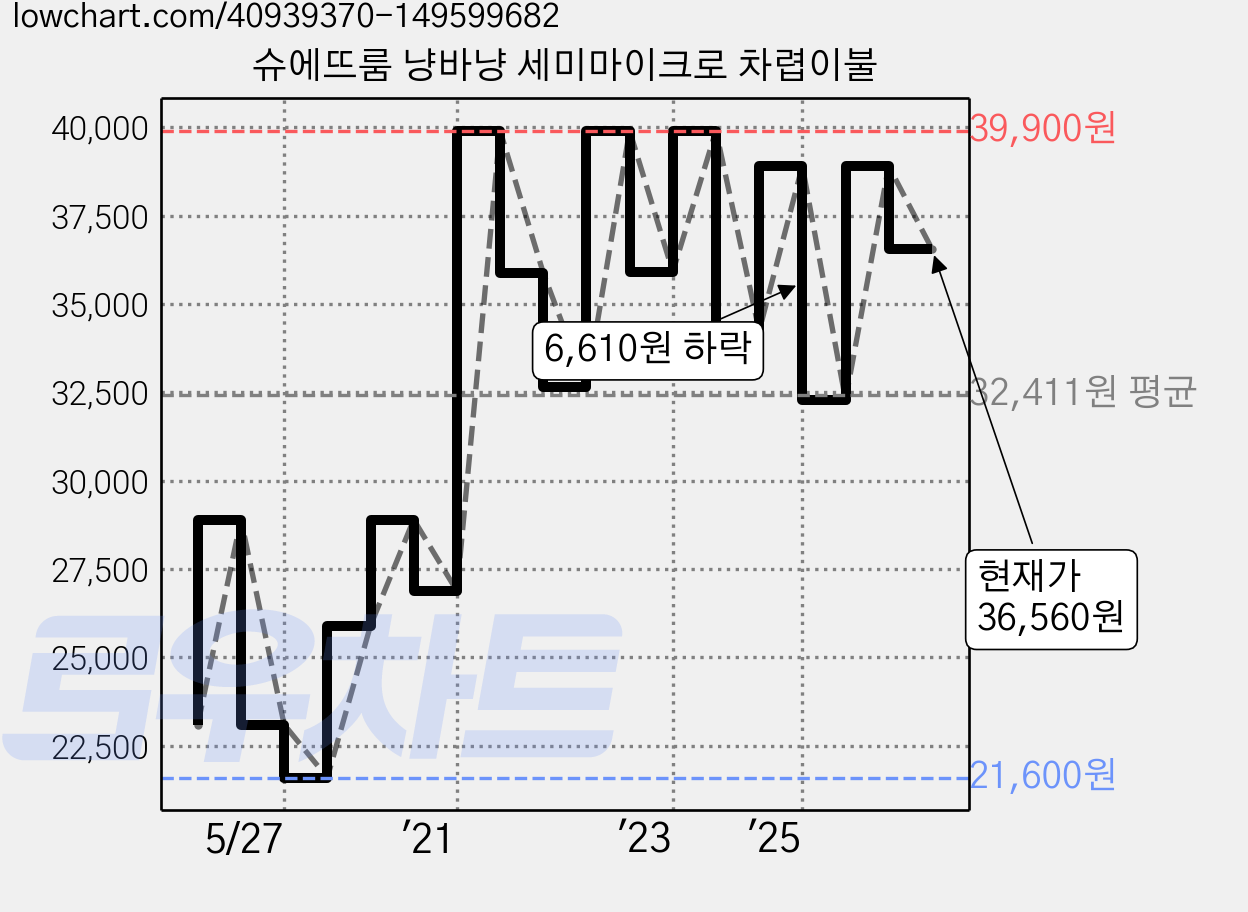 슈에뜨룸 냥바냥 세미마이크로 차렵이불 가격 변동 차트, 현재가 36,560원, 관측 최저가 21,600원