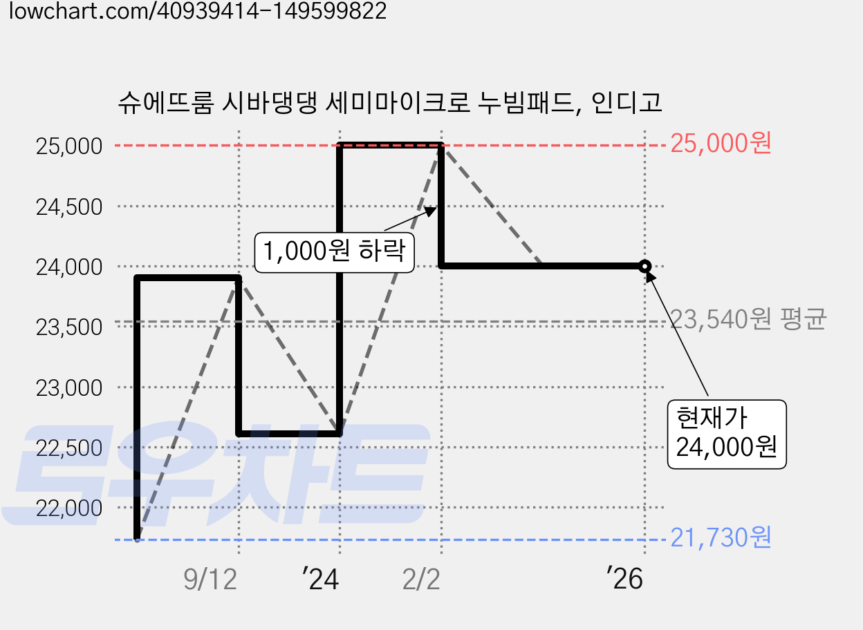 슈에뜨룸 시바댕댕 세미마이크로 누빔패드, 인디고 가격 변동 차트, 현재가 24,000원, 역대최저가
