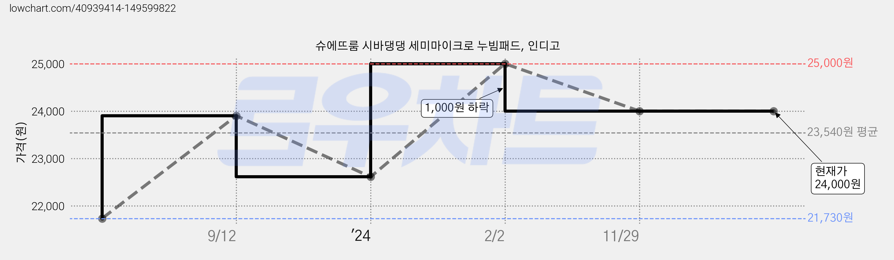 슈에뜨룸 시바댕댕 세미마이크로 누빔패드, 인디고 가격 변동 차트, 현재가 24,000원, 역대최저가