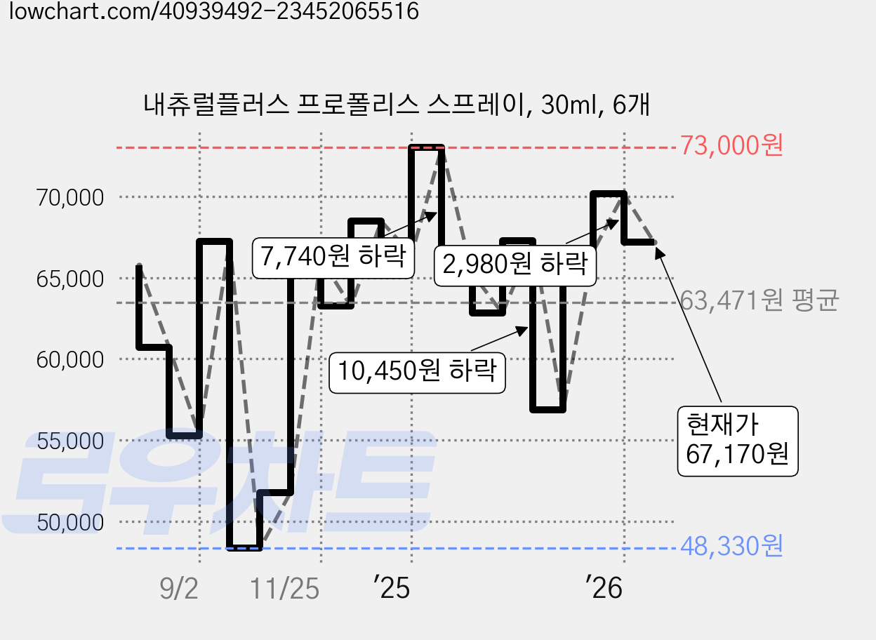 내츄럴플러스 프로폴리스 스프레이, 30ml, 6개 가격 변동 차트, 현재가 67,170원, 관측 최저가 48,330원