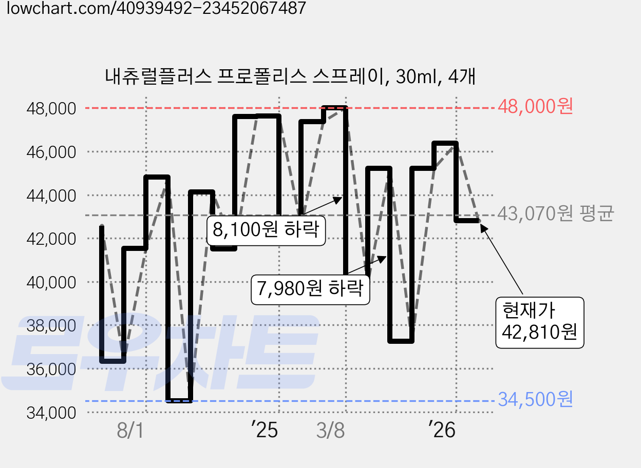 내츄럴플러스 프로폴리스 스프레이, 30ml, 4개 가격 변동 차트, 현재가 42,810원, 관측 최저가 34,500원
